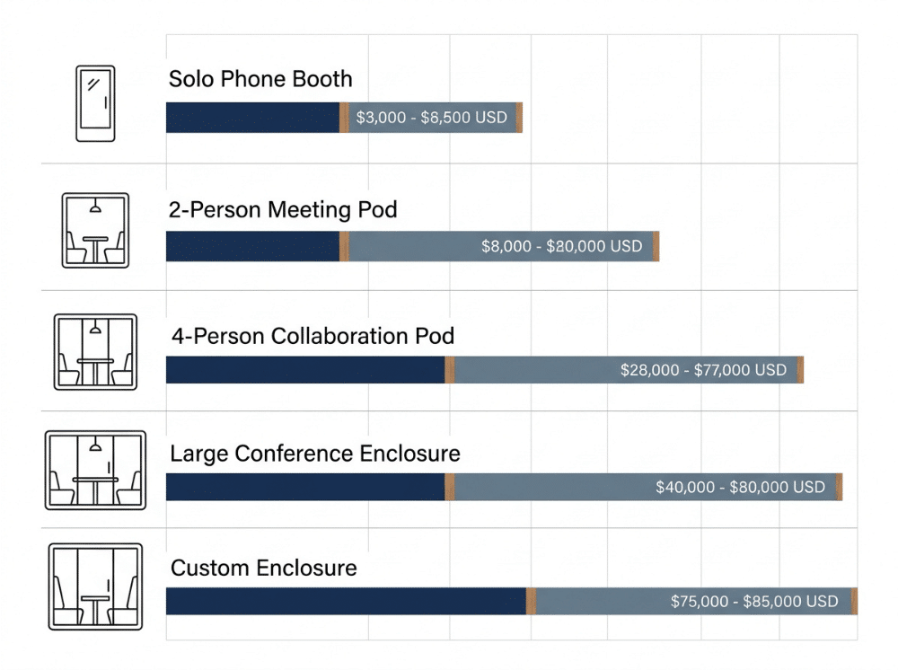Infographic comparing 2026 office phone booth prices by size from solo booths to conference pod Infographic comparing 2026 office phone booth prices by size from solo booths to conference pod